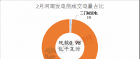 河南2018電力直接交易高開低走 兩場撮合交易電量、均價都有所下滑
