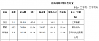內蒙古二連浩特市2018年2月份風電、光伏發(fā)電情況