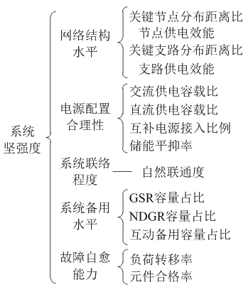 如何使交直流混合微電網(wǎng)足夠堅(jiān)強(qiáng)？