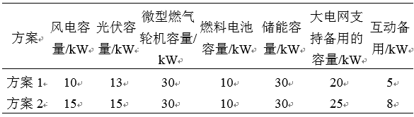 如何使交直流混合微電網(wǎng)足夠堅強？