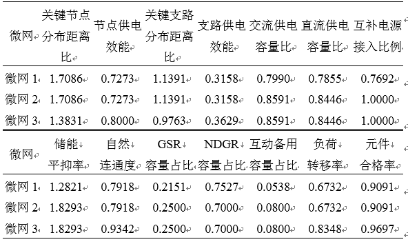 如何使交直流混合微電網(wǎng)足夠堅強？