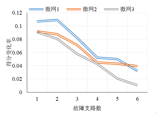 如何使交直流混合微電網(wǎng)足夠堅(jiān)強(qiáng)？