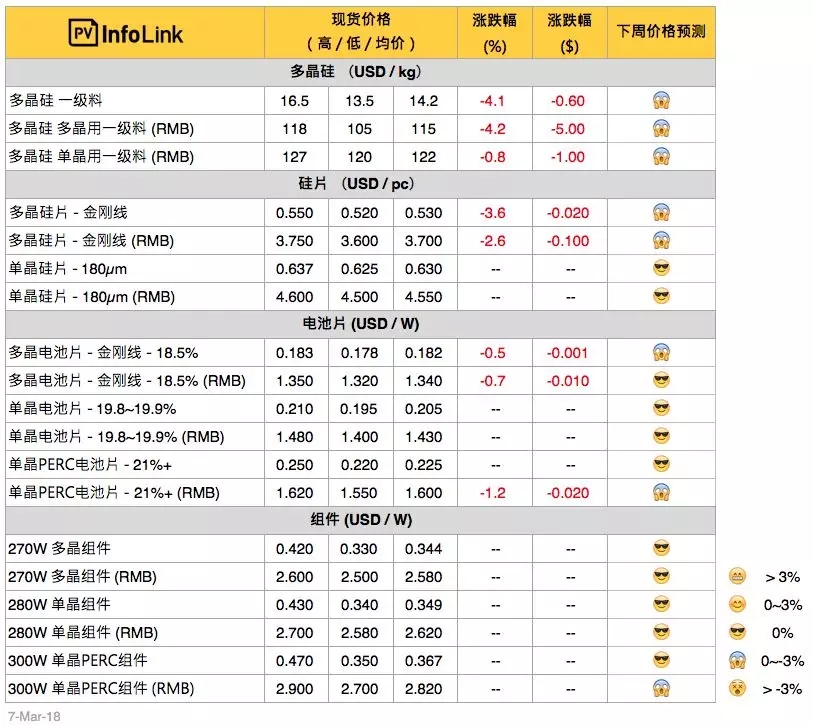 硅料、硅片續(xù)跌 630旺季何時降臨？