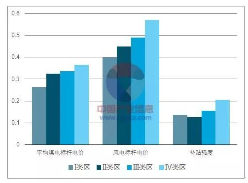 平價(jià)上網(wǎng)漸近，風(fēng)電行業(yè)發(fā)展趨勢