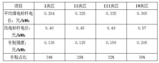 平價(jià)上網(wǎng)漸近，風(fēng)電行業(yè)發(fā)展趨勢