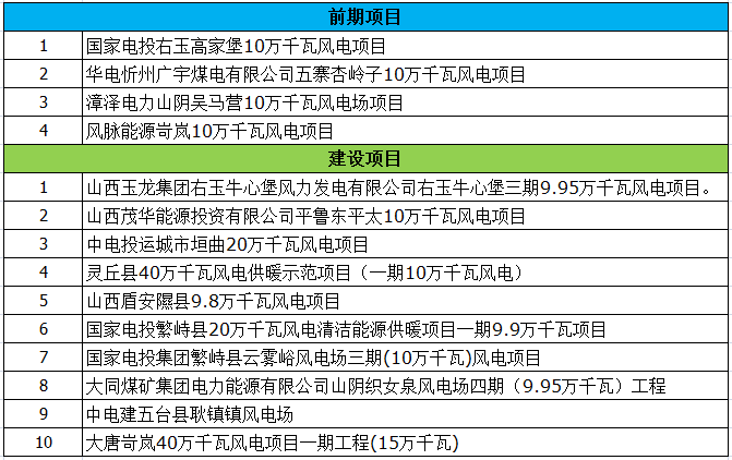 最終版！2018年山西省省級(jí)重點(diǎn)風(fēng)電工程項(xiàng)目名單正式公布