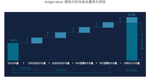 機器學(xué)習(xí)如何讓風(fēng)場更加智慧？