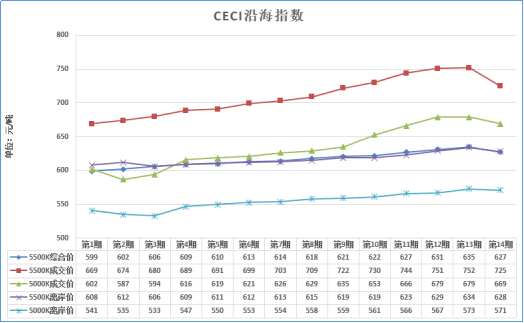 大云網(wǎng)售電觀察：煤價(jià)三個(gè)月來首回落，2018煤電走向欲將如何？