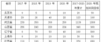 平價(jià)上網(wǎng)漸近，風(fēng)電行業(yè)發(fā)展趨勢(shì)