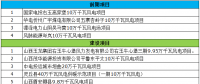 最終版！2018年山西省省級重點風(fēng)電工程項目名單正式公布