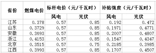 與風(fēng)電相比，未來2-3年，光伏電力的綠證毫無價格競爭力