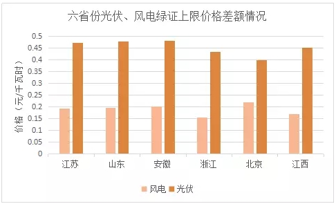 與風(fēng)電相比，未來2-3年，光伏電力的綠證毫無價格競爭力