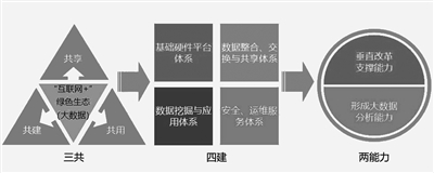 “互聯(lián)網(wǎng)+”深度應用：力推江蘇綠色生態(tài)體系建設