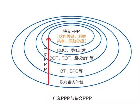 PPP盛行 BOT是主流 DBO能否趟出新路？ 