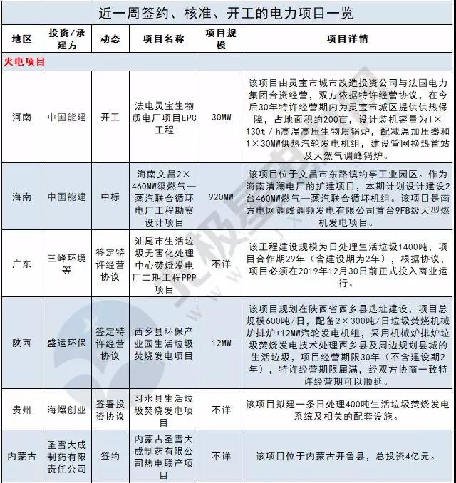 周見(jiàn)｜410MW風(fēng)電項(xiàng)目招標(biāo) 480MW火、風(fēng)項(xiàng)目獲批...19個(gè)項(xiàng)目詳情請(qǐng)猛戳！
