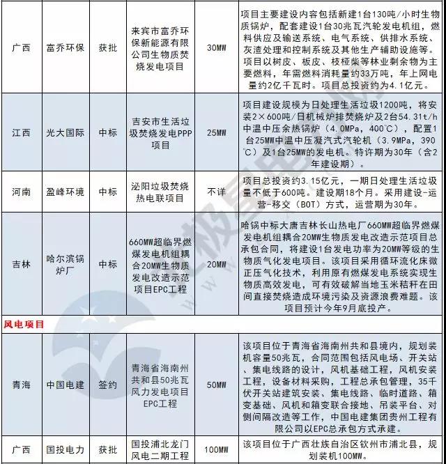 周見(jiàn)｜410MW風(fēng)電項(xiàng)目招標(biāo) 480MW火、風(fēng)項(xiàng)目獲批...19個(gè)項(xiàng)目詳情請(qǐng)猛戳！