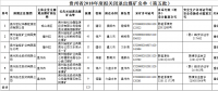 擬獎補資金共1550萬元！貴州省2018年度擬關閉退出煤礦名單（第五批）