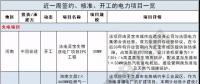 周見｜410MW風(fēng)電項目招標 480MW火、風(fēng)項目獲批...19個項目詳情請猛戳！