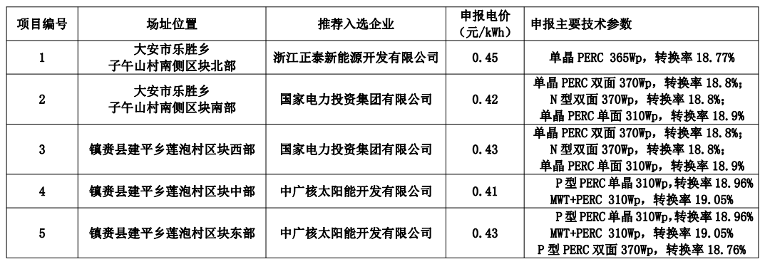白城公布領(lǐng)跑者中標名單：正泰、國家電投x2、中廣核x2