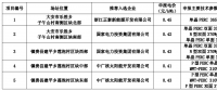 白城公布領(lǐng)跑者中標名單：正泰、國家電投x2、中廣核x2