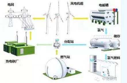 風(fēng)電的另類作用！還能制氫氣