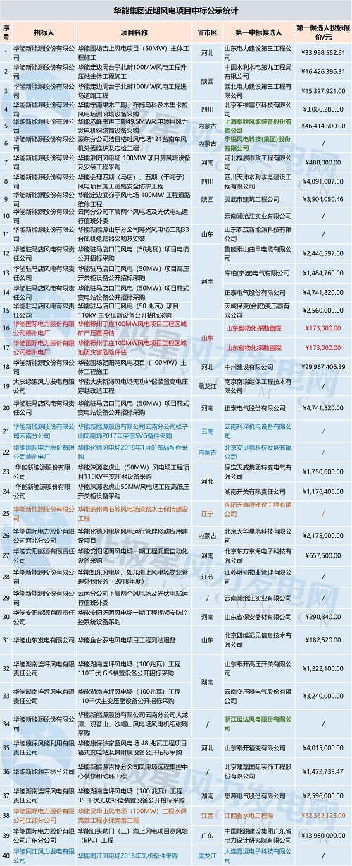 共計71個！中廣核 華能集團 三峽集團3大企業(yè)風(fēng)電項目中標(biāo)大匯總