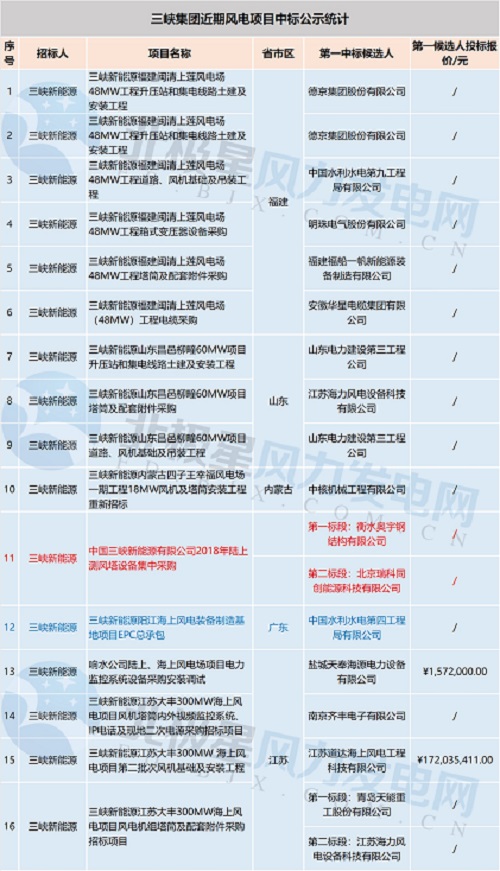 共計71個！中廣核 華能集團 三峽集團3大企業(yè)風(fēng)電項目中標(biāo)大匯總