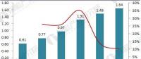 風電運維前景預測丨2023年運維市場規(guī)模將超過200億元