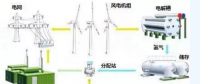 風(fēng)電的另類作用！還能制氫氣