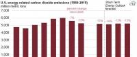 2005-2017年美國能源相關(guān)碳排放下降14%，但2018年預計反彈1.8%