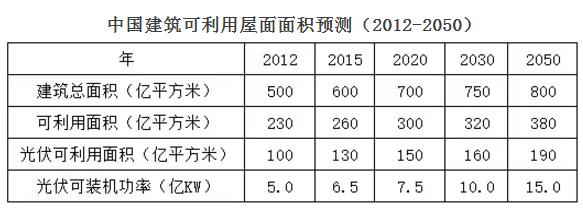 分布式光伏空間壓縮 2018年市場機會在哪兒？