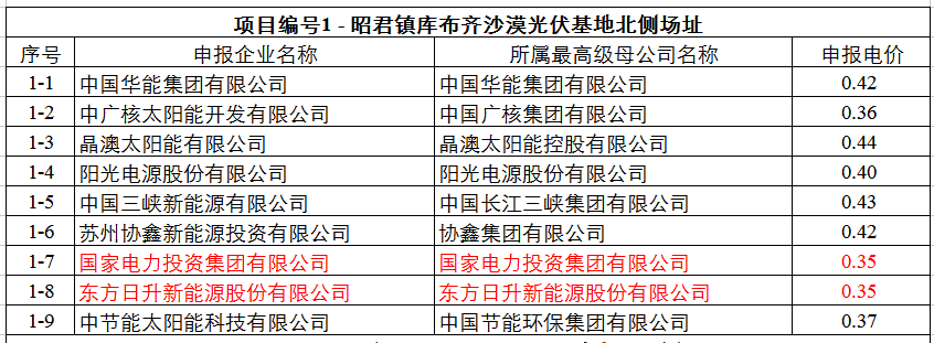 最低0.32元！達(dá)拉特光伏領(lǐng)跑基地申報(bào)電價(jià)出爐
