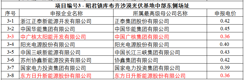 最低0.32元！達(dá)拉特光伏領(lǐng)跑基地申報(bào)電價(jià)出爐