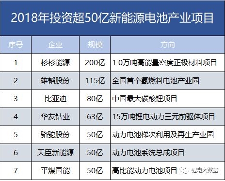 7家608億！盤點2018年投資超50億新能源電池產(chǎn)業(yè)項目。