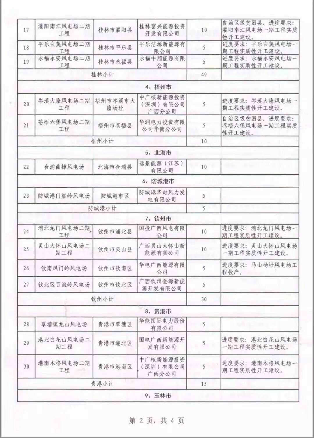 廣西省2018年風(fēng)電開(kāi)發(fā)建設(shè)方案發(fā)布：45個(gè)項(xiàng)目，共計(jì)269.4萬(wàn)千瓦