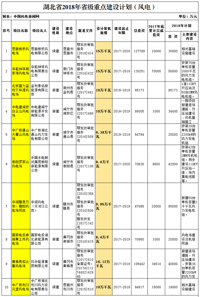 2018年湖北省重點(diǎn)風(fēng)電建設(shè)項(xiàng)目公布，共計(jì)109.25萬(wàn)千瓦！