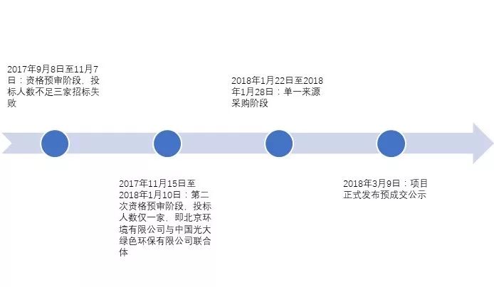 兩度廢標(biāo)！北環(huán)光大聯(lián)合體終獲安慶靜脈產(chǎn)業(yè)園項(xiàng)目