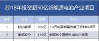 7家608億！盤點(diǎn)2018年投資超50億新能源電池產(chǎn)業(yè)項(xiàng)目。