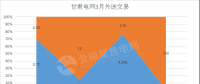 甘肅2018外送電交易新看點 火電、新能源6:4打捆配比 火電保度2毛5