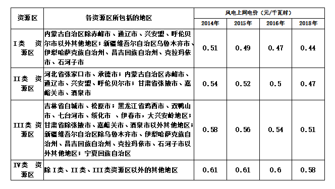 大云網(wǎng)售電商學(xué)院：風(fēng)電發(fā)展之平價上網(wǎng)即將到來！