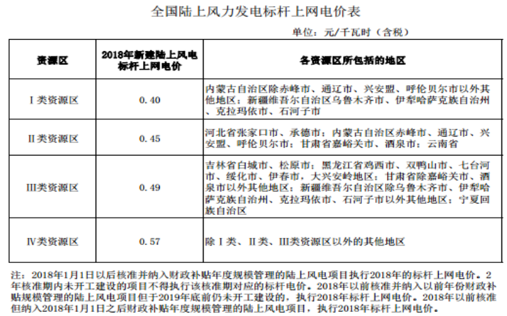 大云網(wǎng)售電商學(xué)院：風(fēng)電發(fā)展之平價上網(wǎng)即將到來！