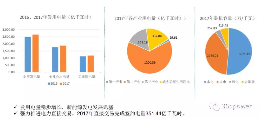 干貨！東北、西北區(qū)域2017售電市場情況