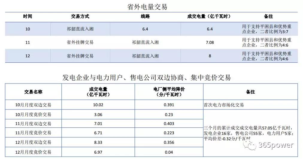 干貨！東北、西北區(qū)域2017售電市場情況