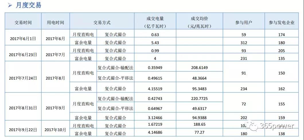 干貨！東北、西北區(qū)域2017售電市場情況