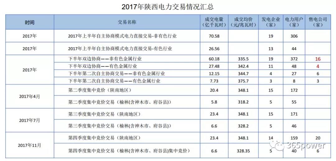 干貨！東北、西北區(qū)域2017售電市場情況