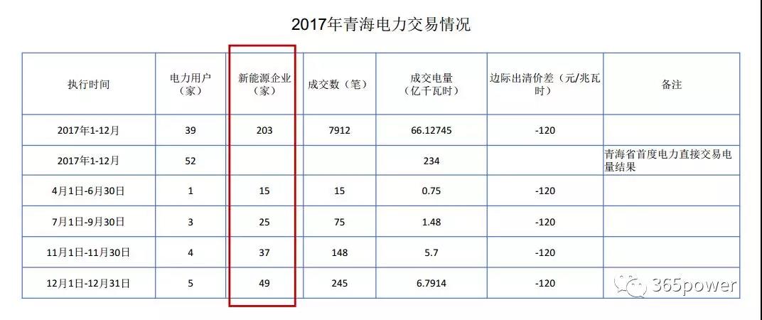 干貨！東北、西北區(qū)域2017售電市場情況