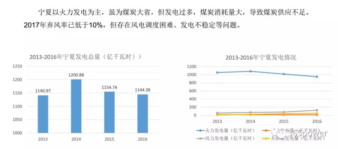 干貨！東北、西北區(qū)域2017售電市場情況