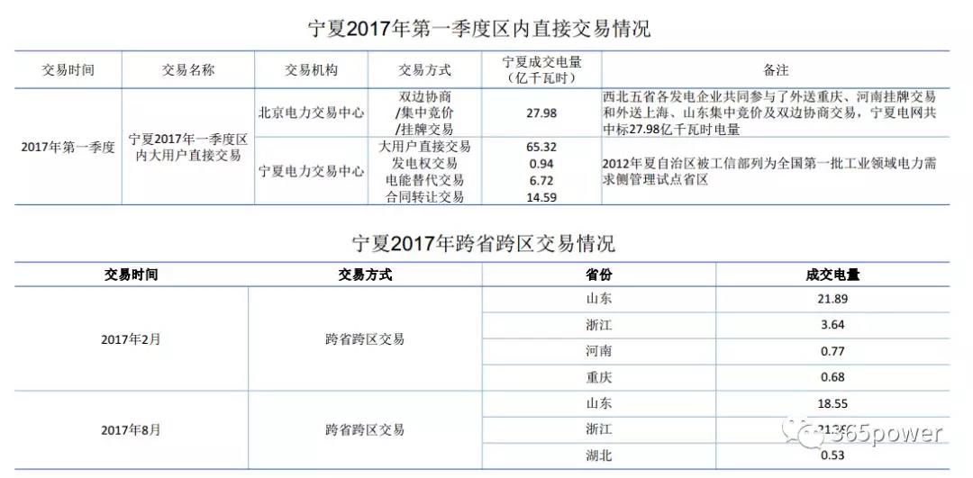 干貨！東北、西北區(qū)域2017售電市場情況