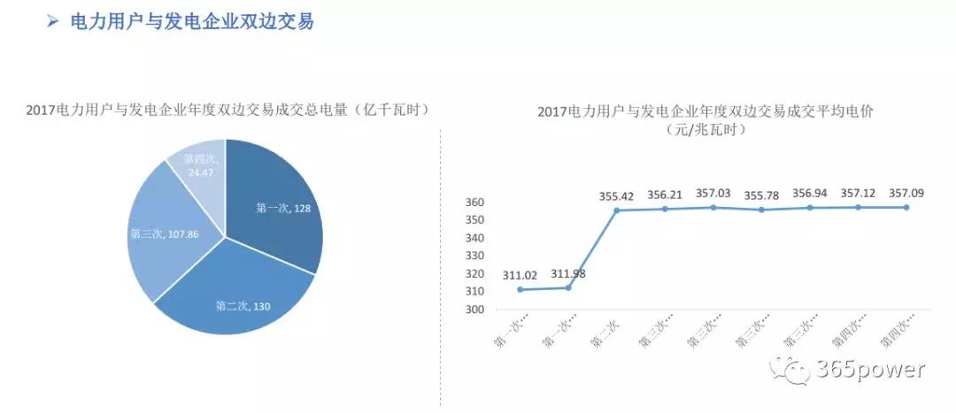 干貨！東北、西北區(qū)域2017售電市場情況