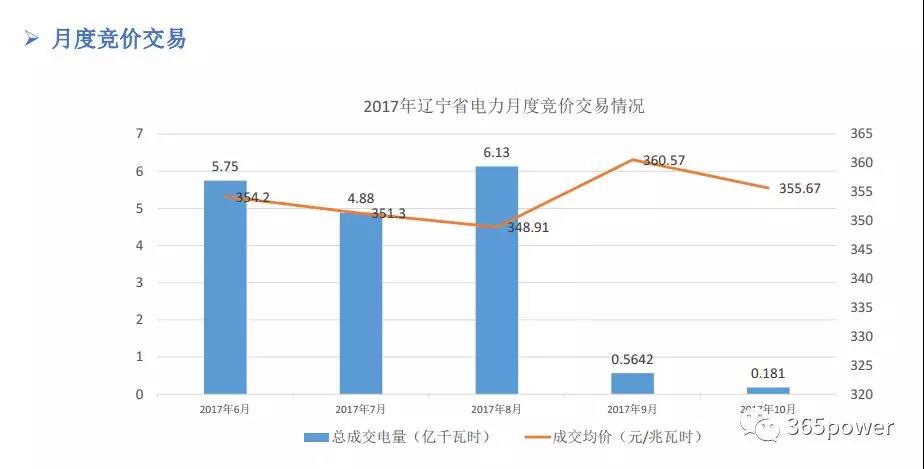 干貨！東北、西北區(qū)域2017售電市場情況